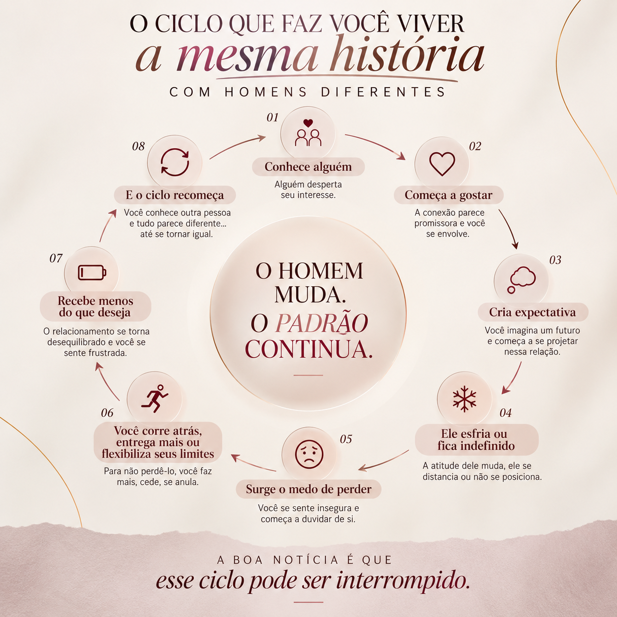 O ciclo que faz você viver a mesma história com homens diferentes: conhece alguém, começa a gostar, cria expectativa, ele esfria ou fica indefinido, surge o medo de perder, você corre atrás, entrega mais ou flexibiliza seus limites, recebe menos do que deseja e o ciclo recomeça. O homem muda. O padrão continua. A boa notícia é que esse ciclo pode ser interrompido.